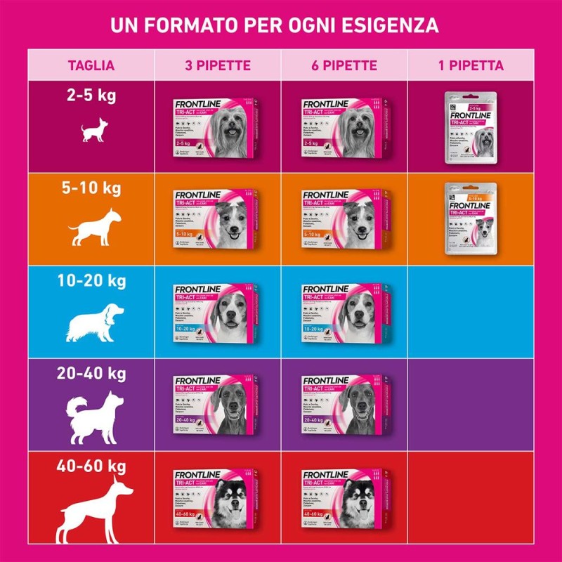Scatola integra del prodotto Frontline Tri-Act Antiparassitario per Cani 40-60Kg 3 Pipette